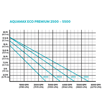 OASE AquaMax Eco Premium 2500