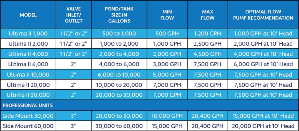 Aqua UV Ultima II Filters Chart